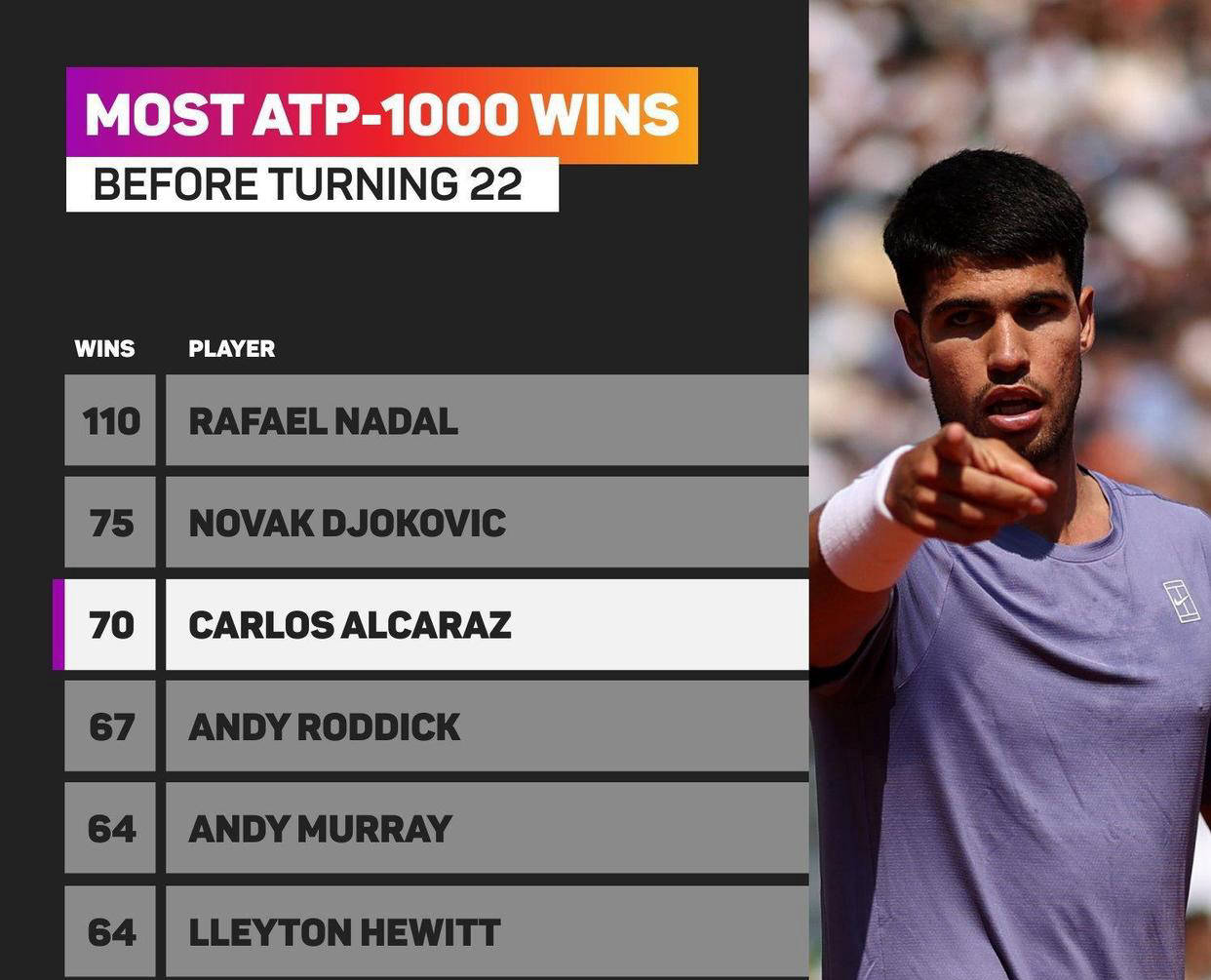 关于年终总决赛翻盘蒙特卡洛大师赛,阿尔卡拉斯统治全场的信息 关于年终总决赛翻盘蒙特卡洛大师赛,阿尔卡拉斯统治全场的信息